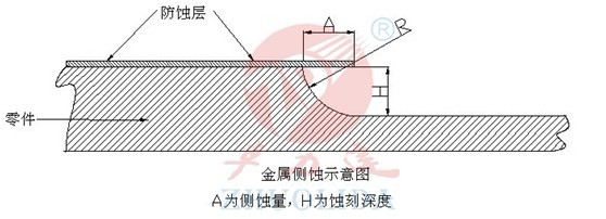 金屬蝕刻側蝕示意圖